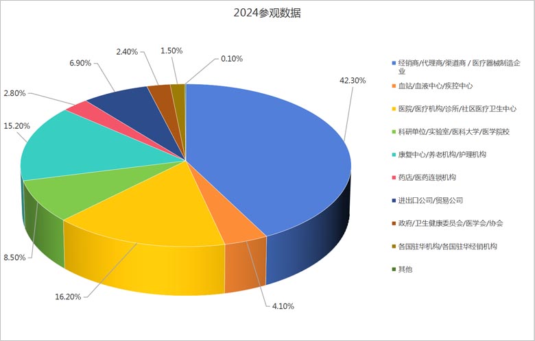 上屆參觀數(shù)據(jù)報(bào)告